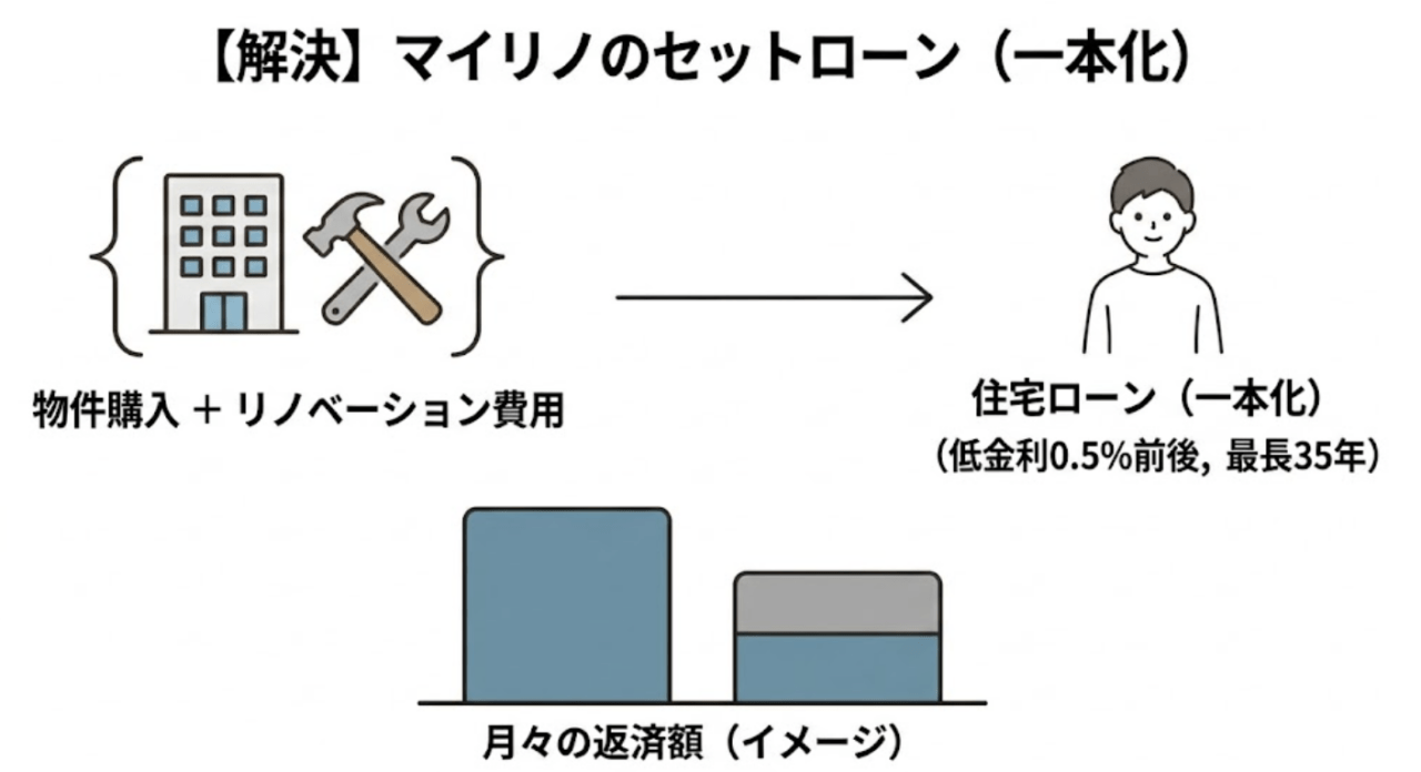 マイリノのセットローン（ワンストップローン）の仕組み