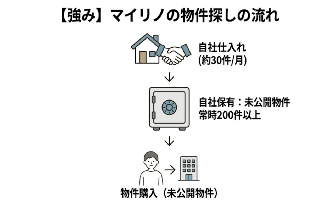 マイリノの物件探し｜未公開物件・資産価値の高い物件とは