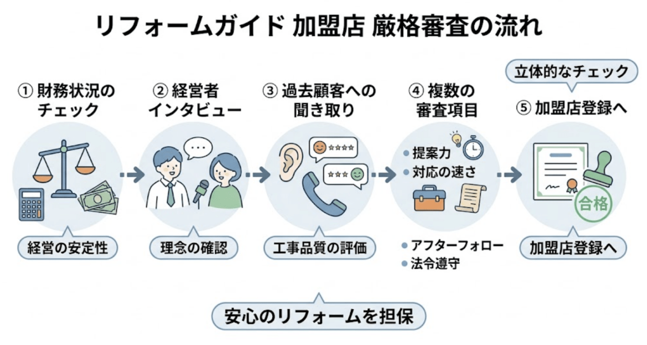 リフォームガイド｜加盟店の特徴
