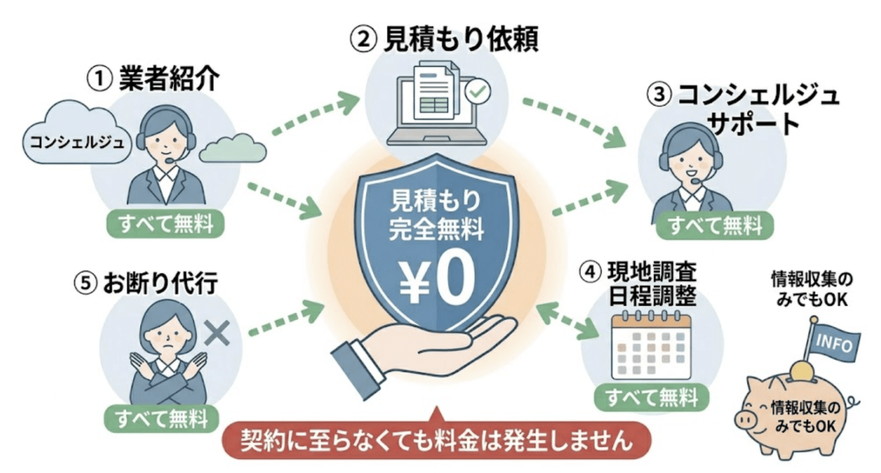リフォームガイドの見積もりは本当に無料？