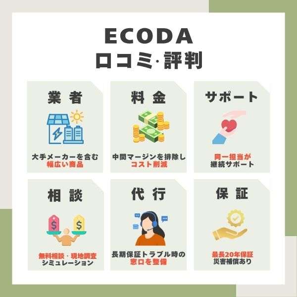 ECODA(エコダ)の評判は?太陽光発電・蓄電池の口コミを徹底検証