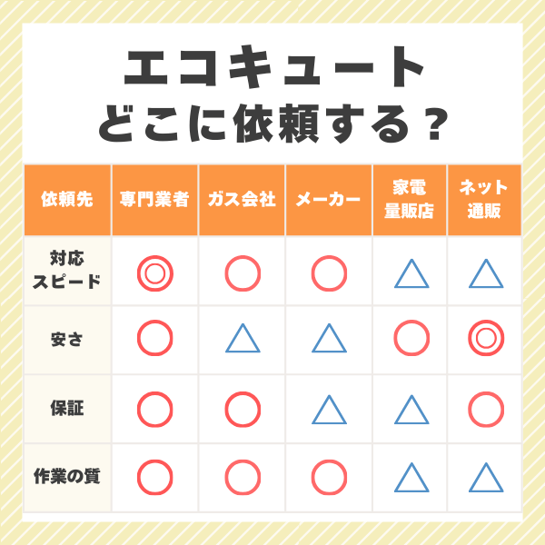 エコキュート交換はどこに頼む？