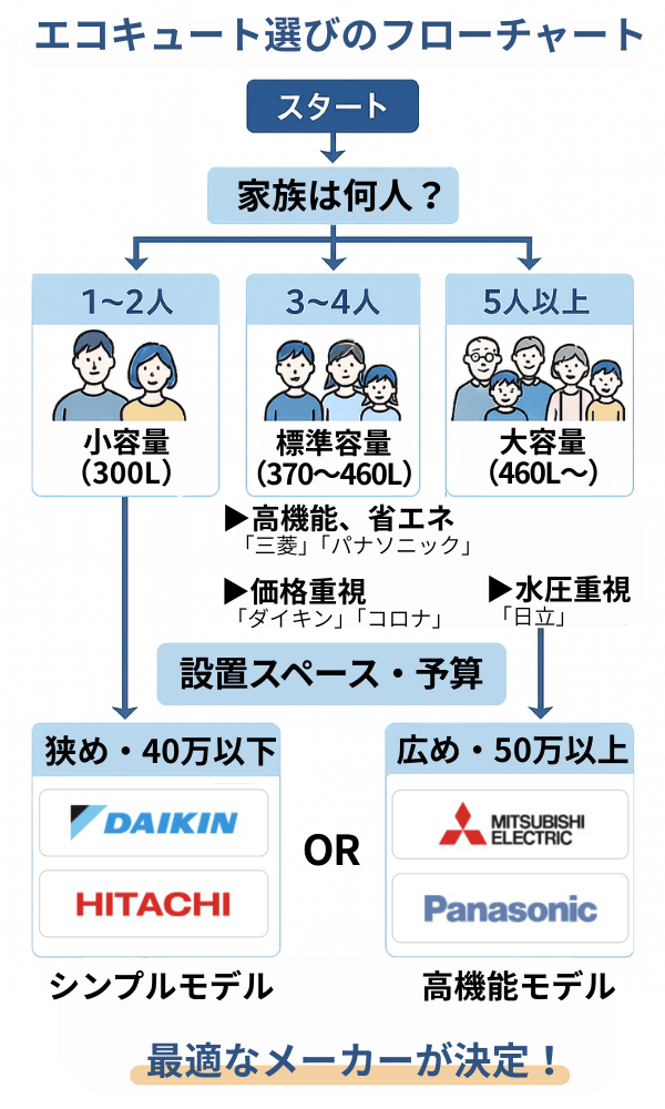 エコキュートの容量別、メーカー別の選び方フローチャート