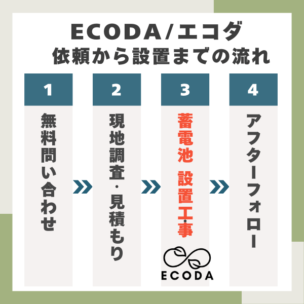 ECODAに依頼から設置までの流れとポイント