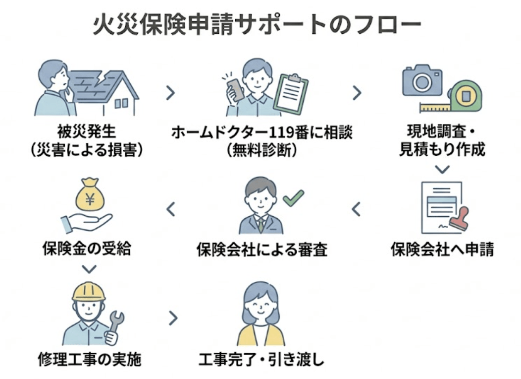 ホームドクター119番で火災保険を使う方法|申請フローと適用条件