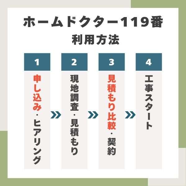 ホームドクター119番に依頼する流れ