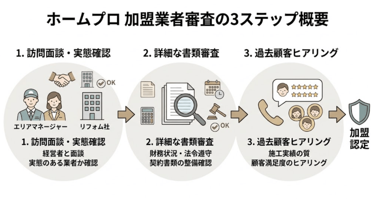 ホームプロの加盟審査は具体的に何をしている？