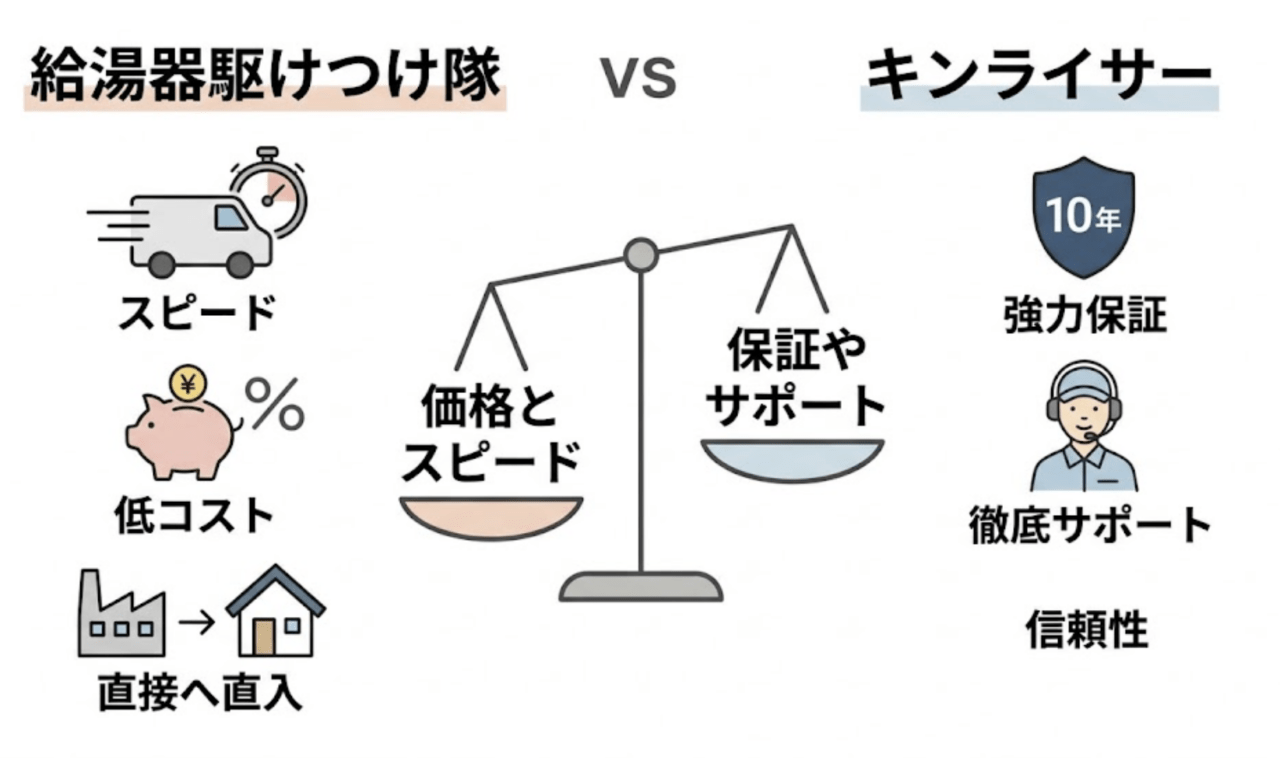 給湯器駆けつけ隊とキンライサーどっちがいい?