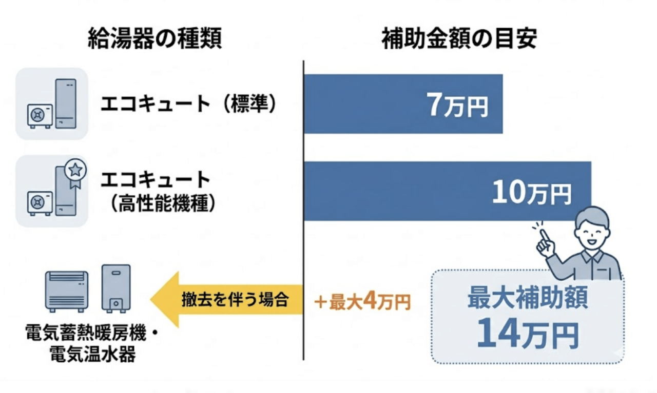 給湯器駆けつけ隊で使える補助金|給湯省エネ2026事業