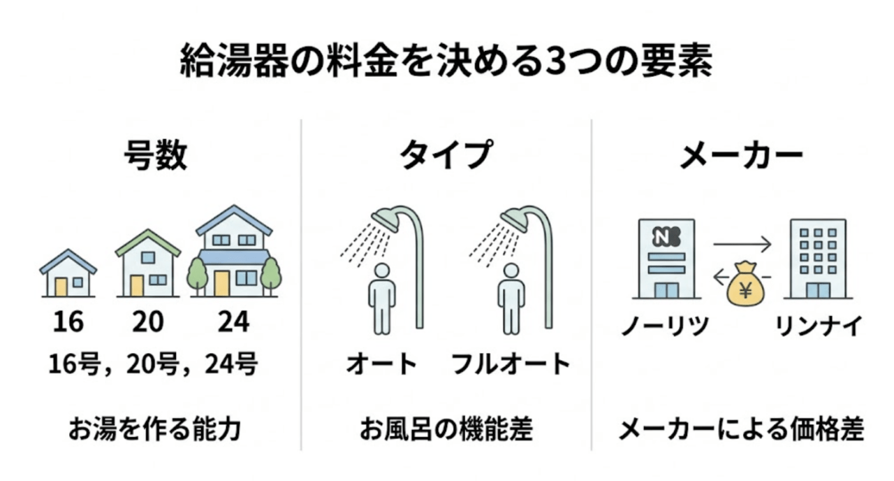 給湯器駆けつけ隊の機種・タイプ別料金実例