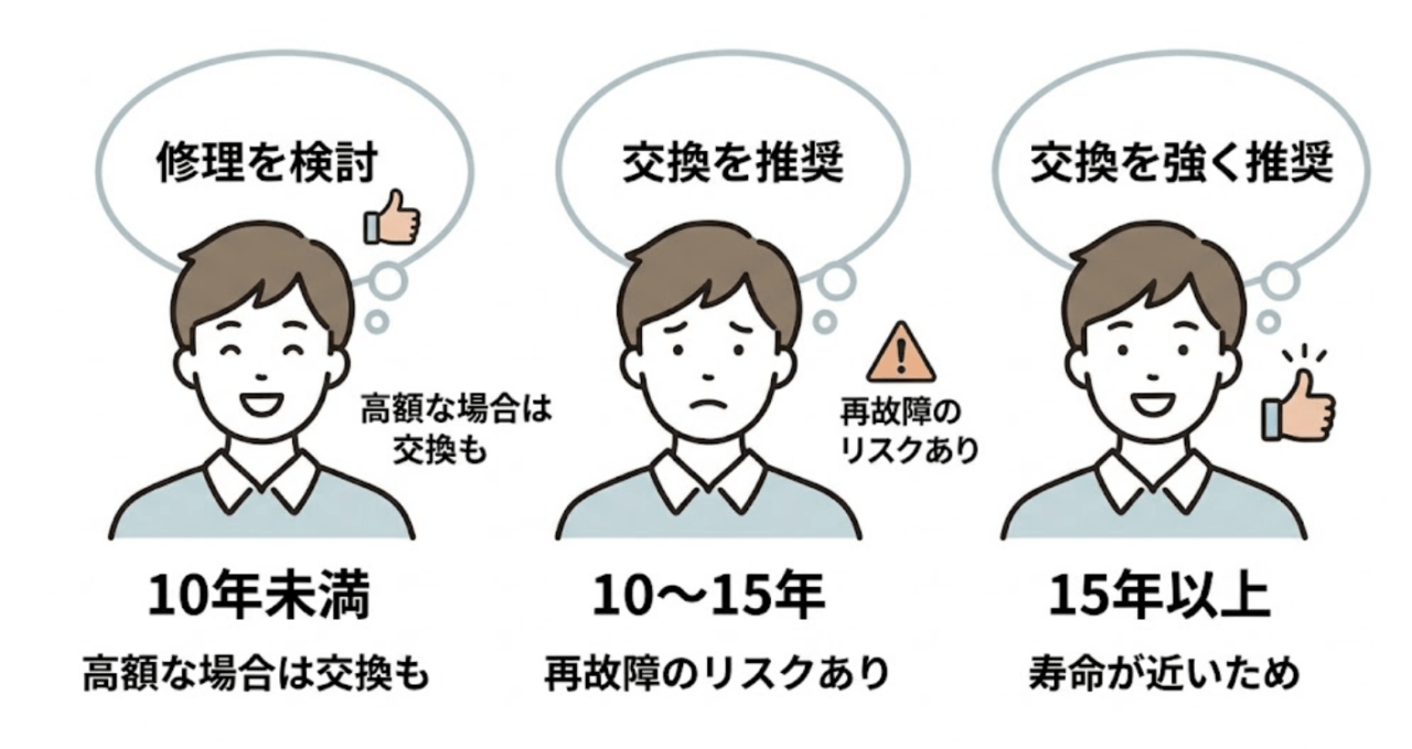 給湯器駆けつけ隊の修理対応について