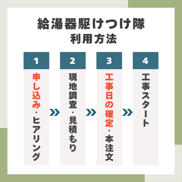 給湯器駆けつけ隊の申し込みから設置完了までの流れ