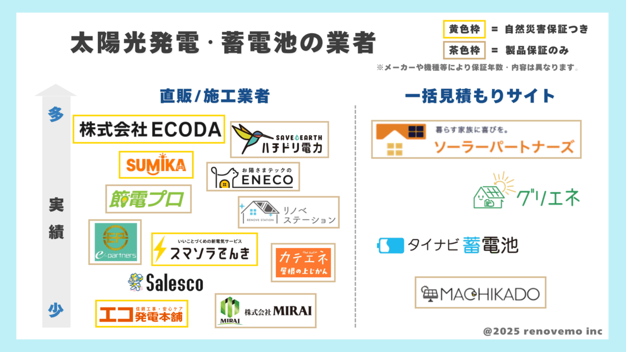 ECODAと他社の太陽光発電・蓄電池との比較