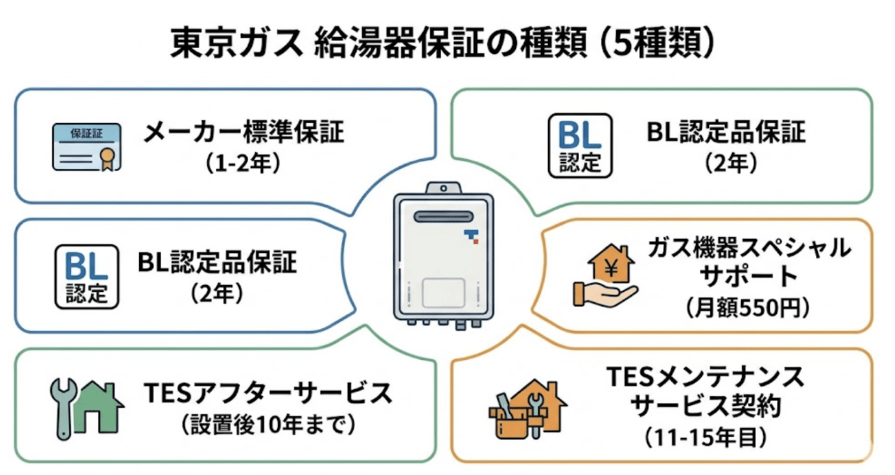東京ガスの給湯器保証を徹底解説！5種類を比較
