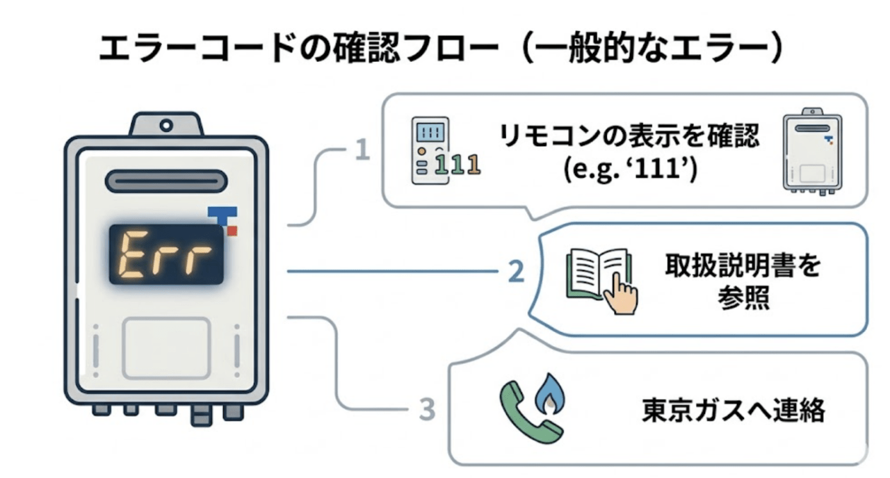 給湯器のエラーコード一覧と対処法