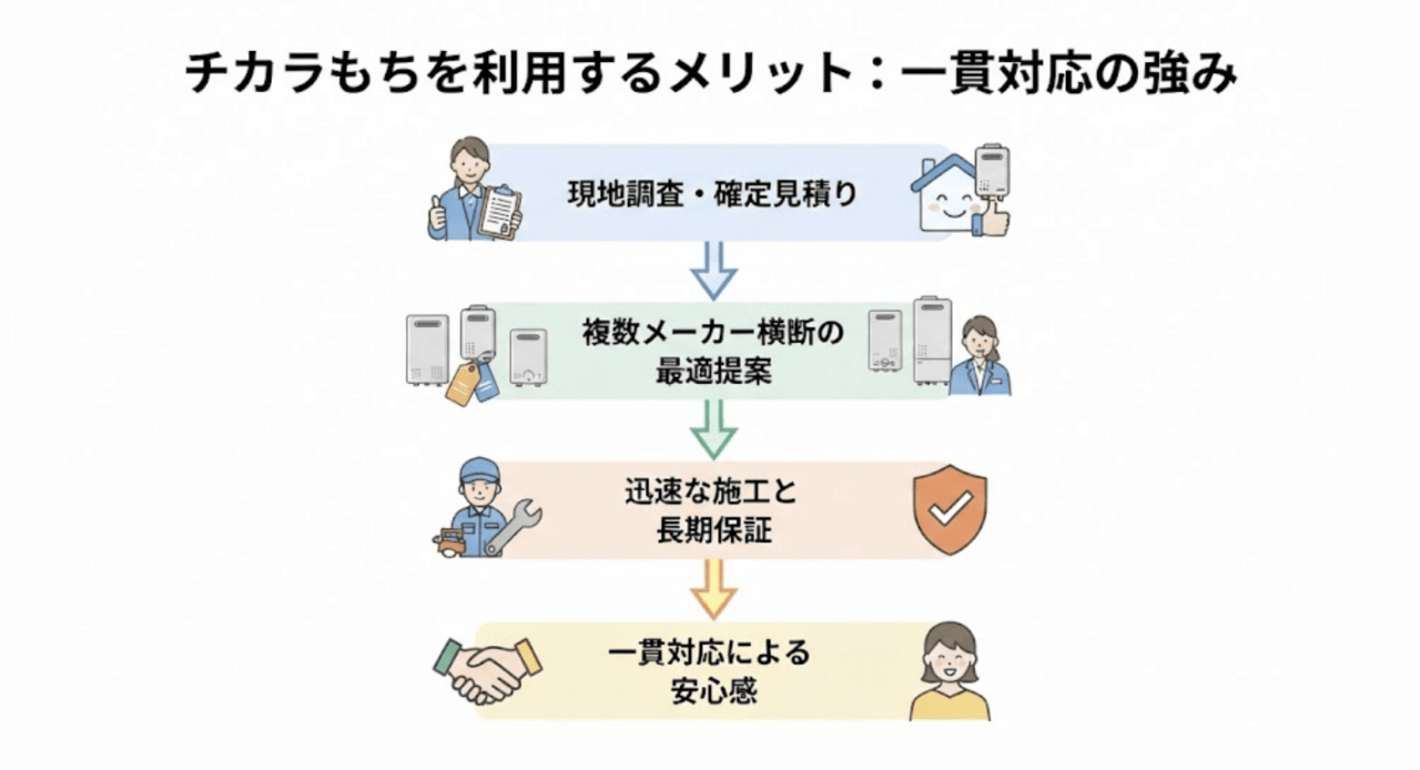 チカラもちを利用するメリット