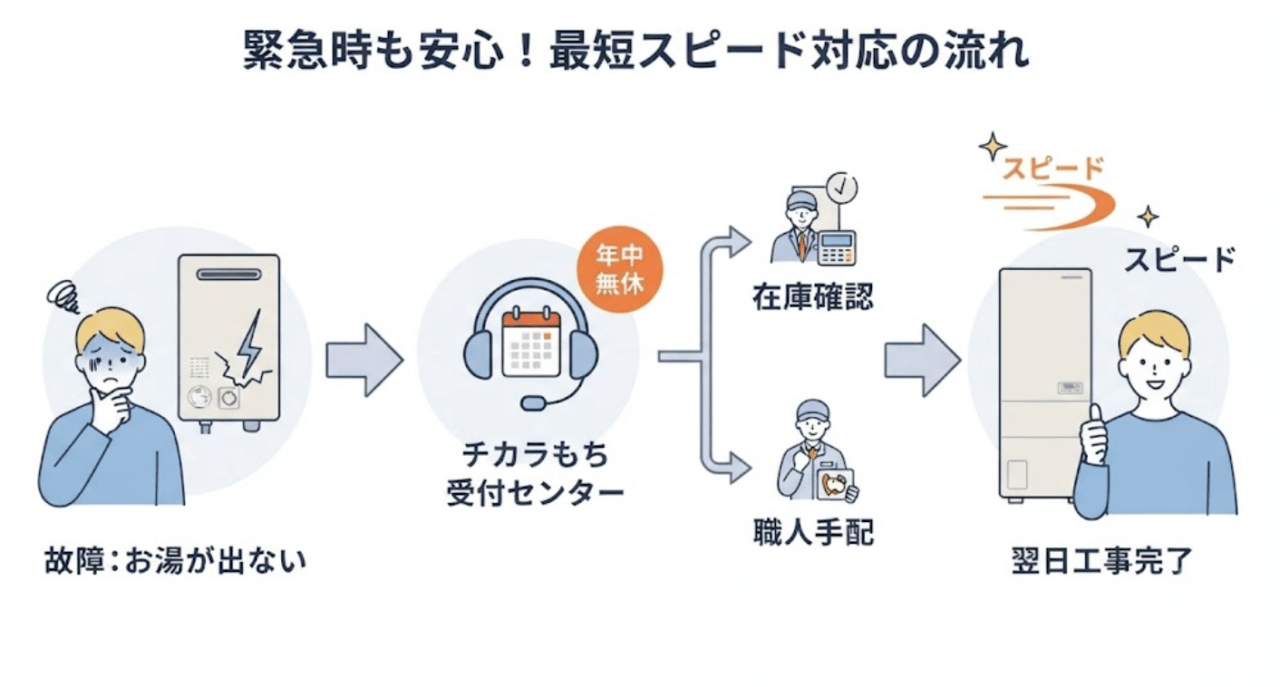 チカラもちを実際に利用した体験談