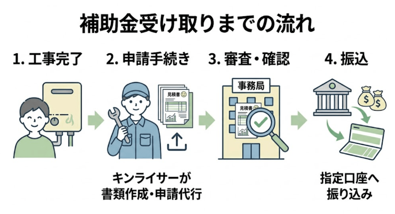 補助金受け取りまでの流れ