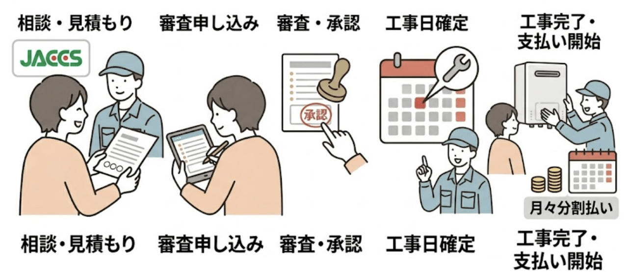 ローン・分割払いの詳細|月々いくらになる?