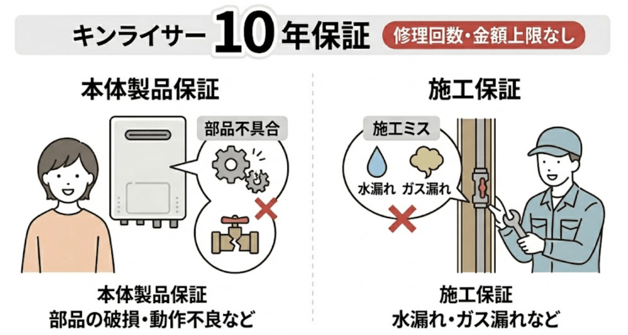 10年保証の対象になるもの