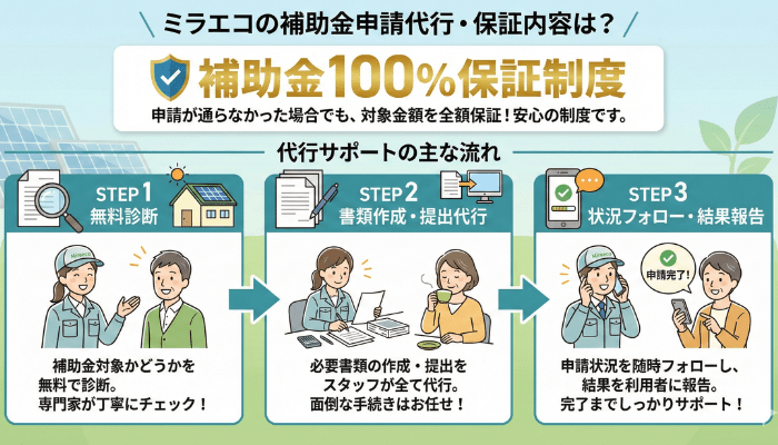 ミラエコの補助金申請代行・保証内容