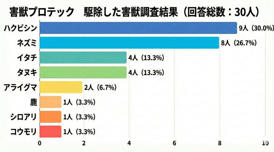 害獣プロテックで駆除した害獣一覧
