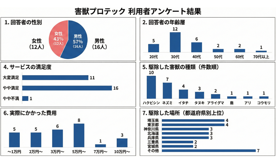 害獣プロテックの口コミや評判のアンケート結果