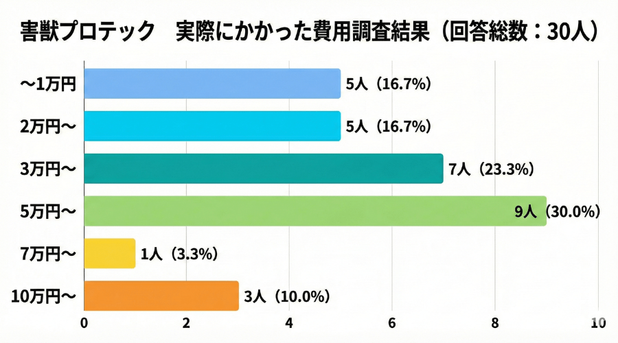 害獣プロテックの料金や費用