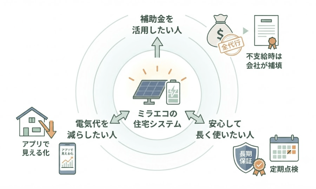 こんな人にミラエコはおすすめ！向いている人