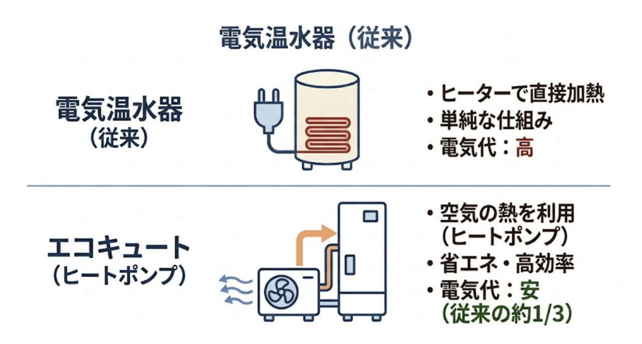 電気温水器とエコキュートの違い