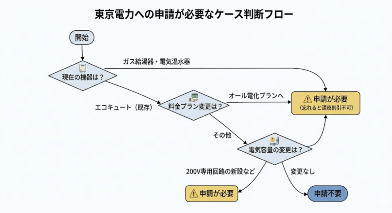 東京電力への申請が必要なケース判断フロー