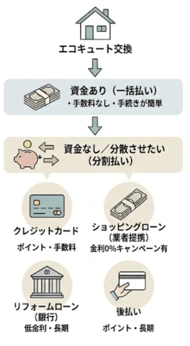 エコキュート交換のローン・分割払い 完全ガイド