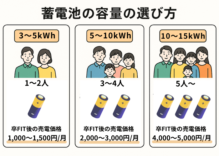 蓄電池の容量別、家族の人数別の選び方
