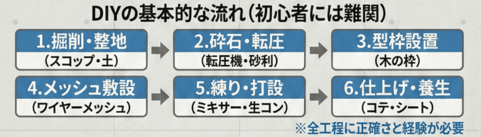 土間コンクリートのDIYの基本的な流れ