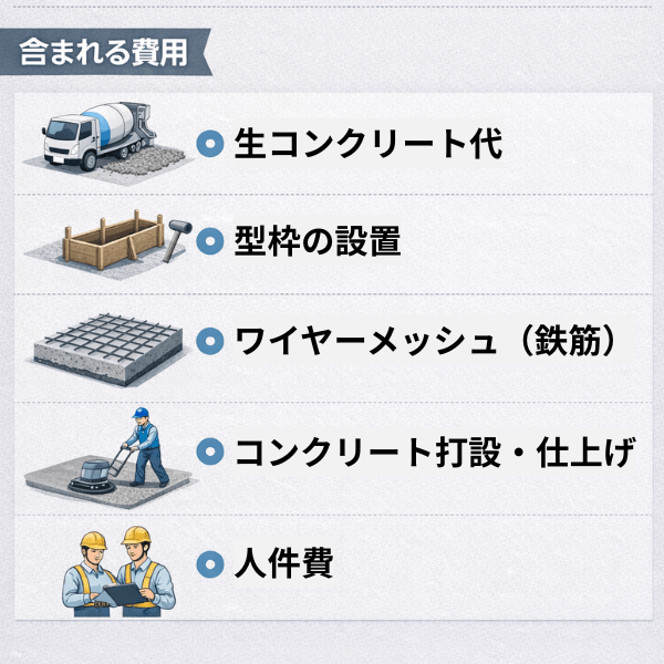 この単価には、以下の標準工事が含まれるのが一般的です。生コンクリート代、型枠の設置、ワイヤーメッシュ（鉄筋）配筋、コンクリート打設・仕上げ、人件費