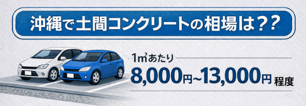 沖縄の土間コンクリート工事の単価は、1㎡あたり8,000円〜13,000円程度が一般的です。