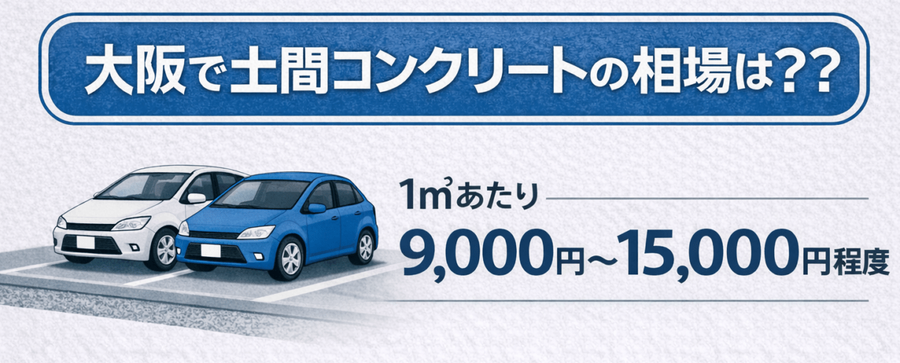 大阪の土間コンクリート工事の単価は、1㎡あたり9,000円〜15,000円程度