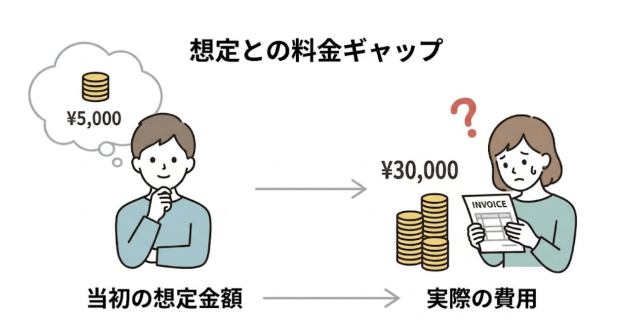 料金が想定より高かった