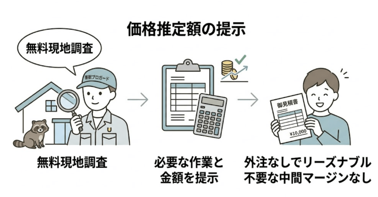 害獣プロガードの料金・費用について