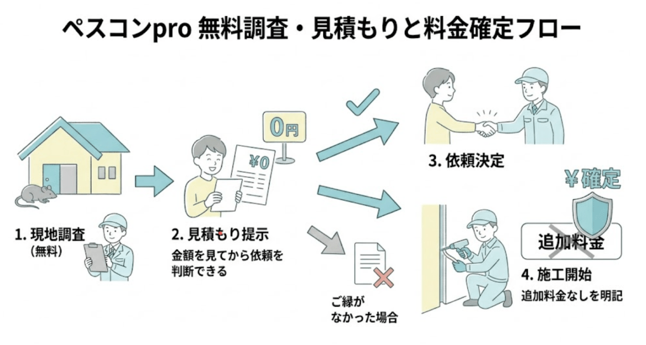 ペスコンproの料金・費用について