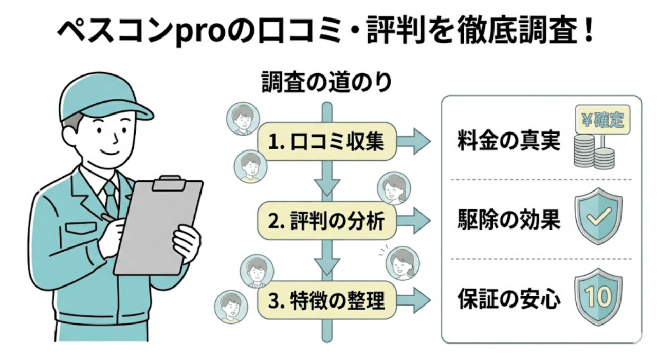 ペスコンproの口コミ・評判を徹底調査!
