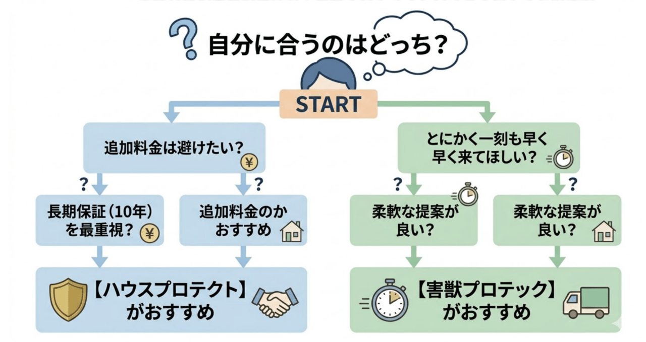 状況別おすすめ診断チャート