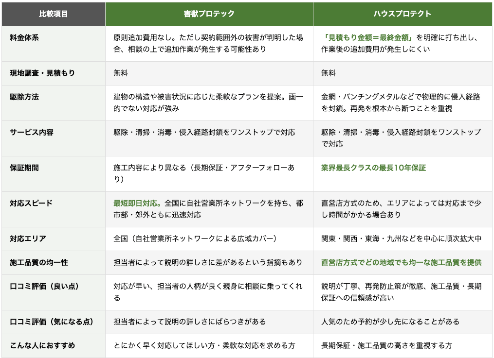 害獣プロテックとハウスプロテクトを比較