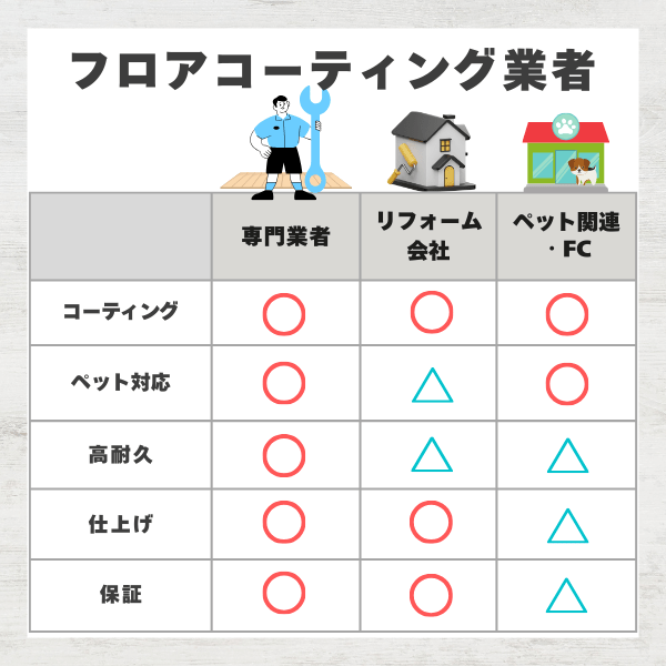 フロアコーティング業者の種類