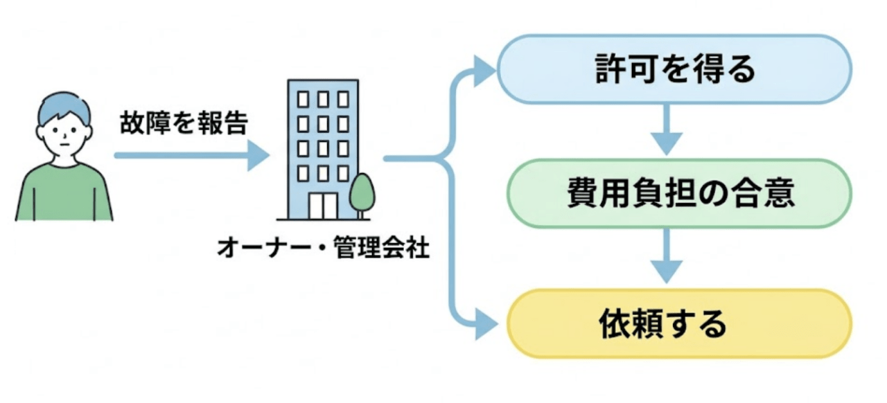 賃貸物件での利用方法