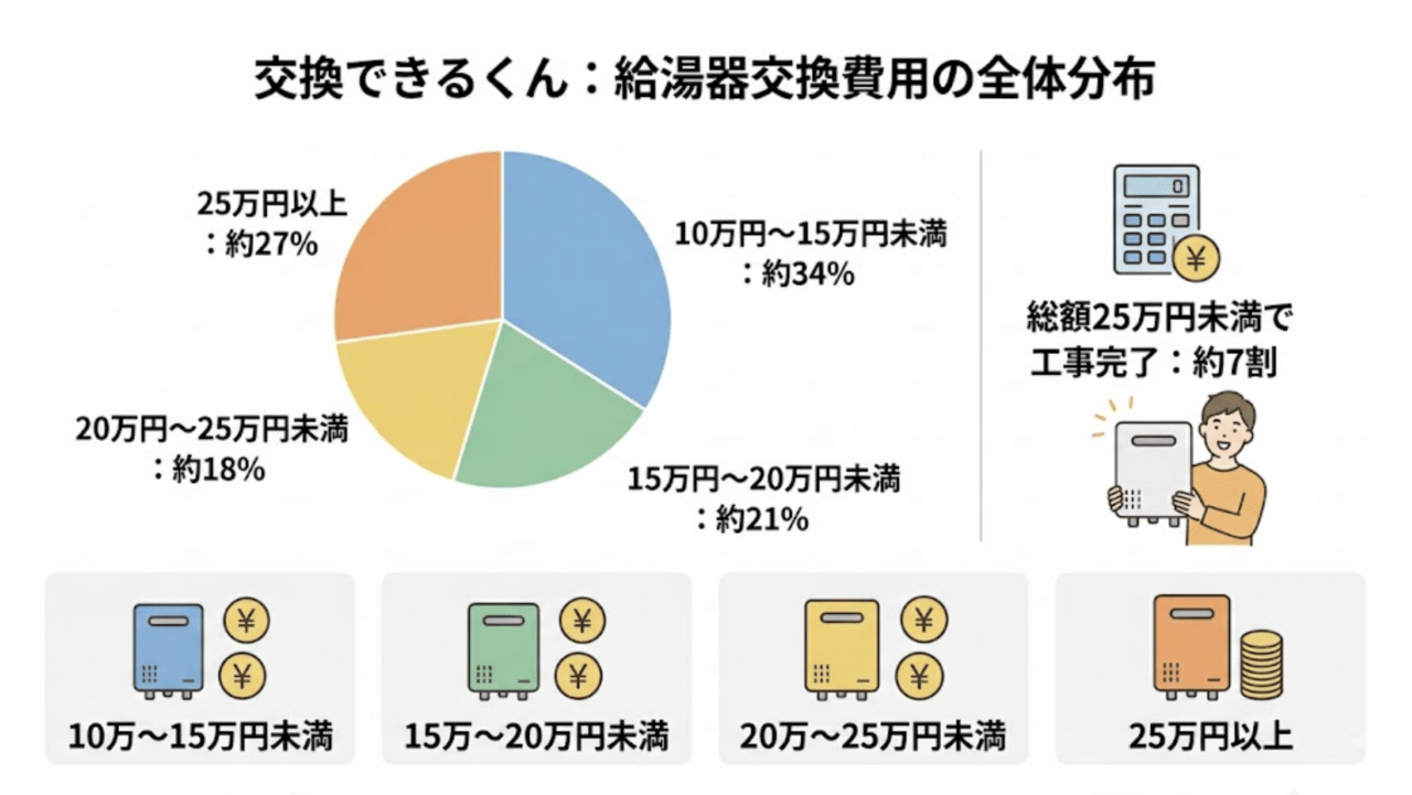 交換できるくんの給湯器交換 工事費の具体的な相場