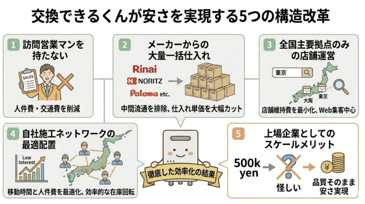 交換できるくんが安い理由