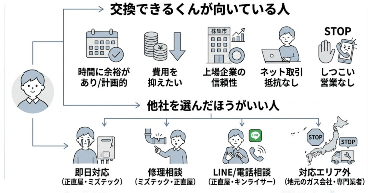 他社との比較（キンライサー・正直屋・ミズテック）