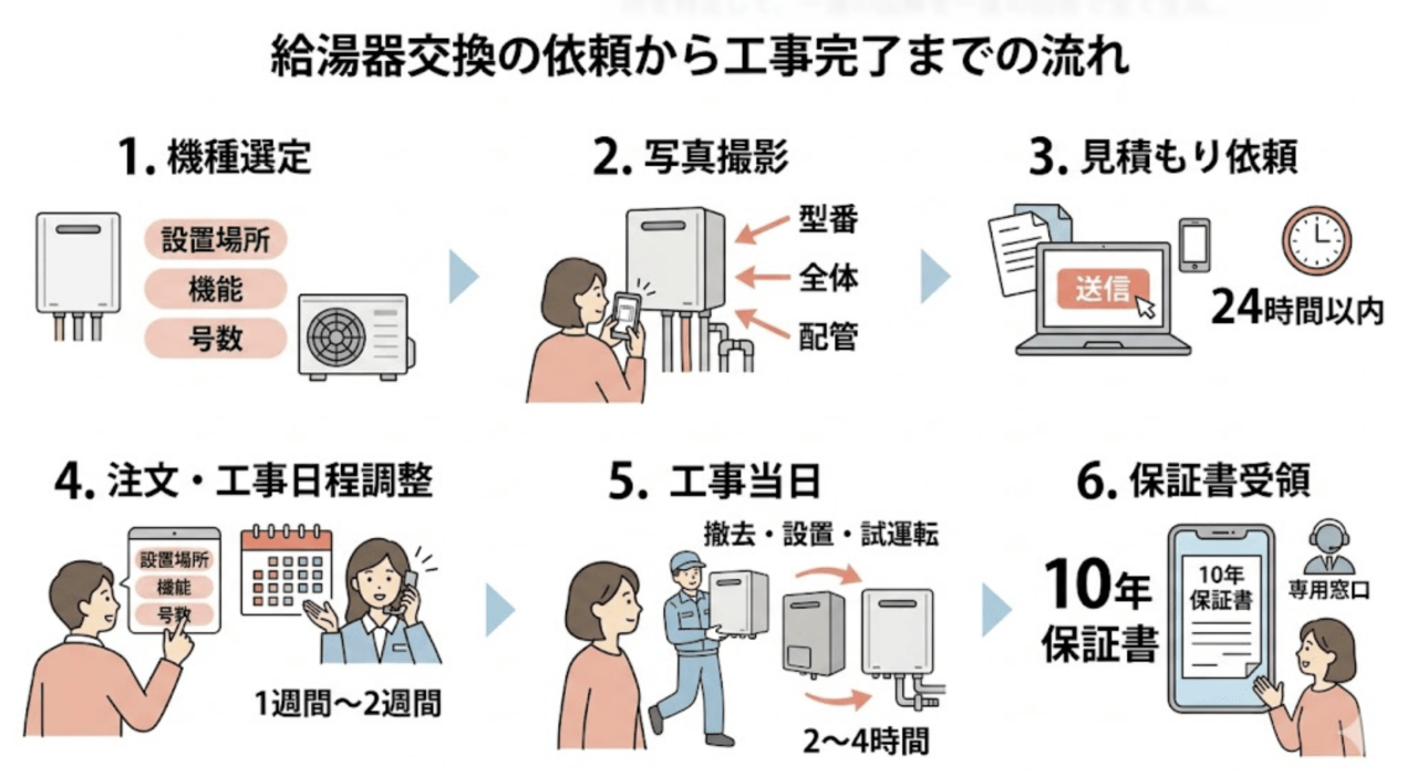 給湯器交換の依頼から工事完了までの流れ