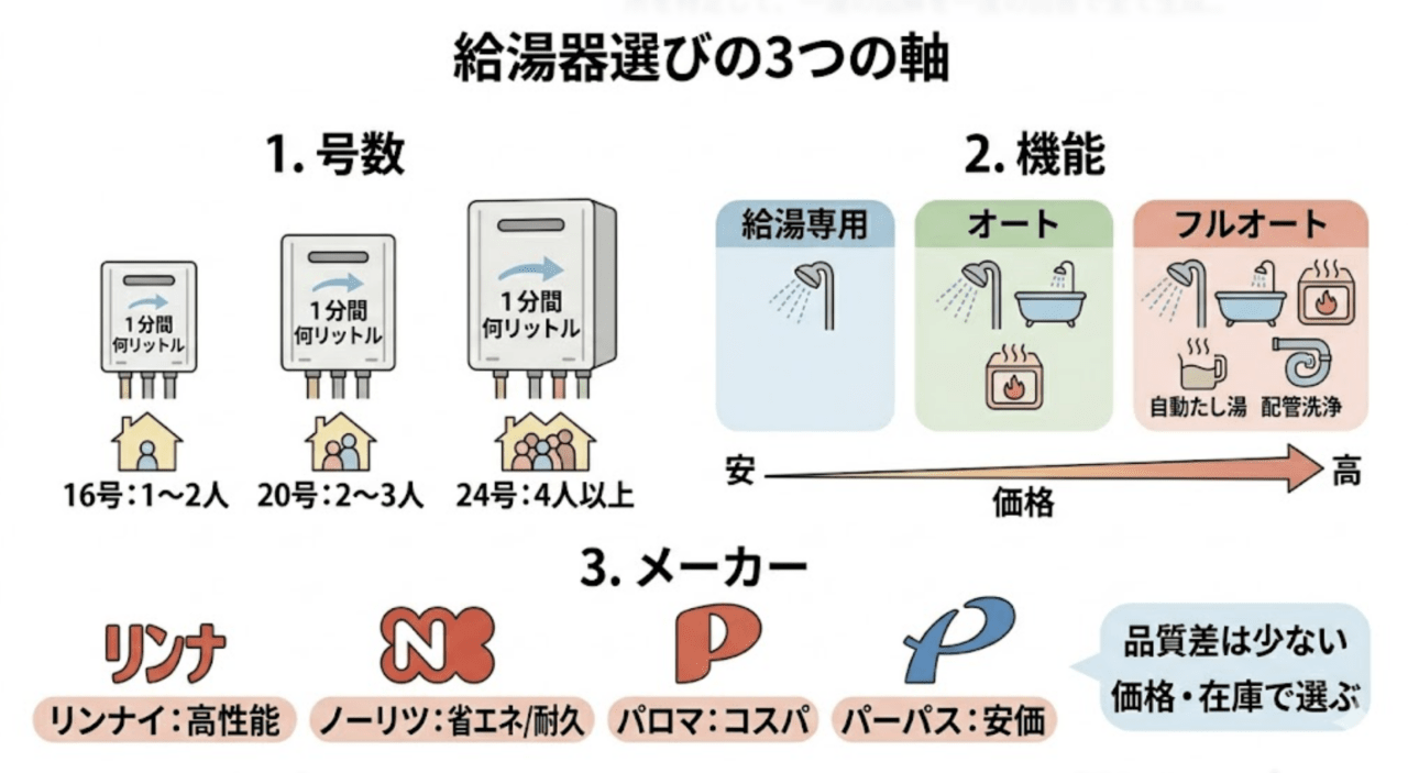 給湯器選びのポイント（号数・機能・メーカー）